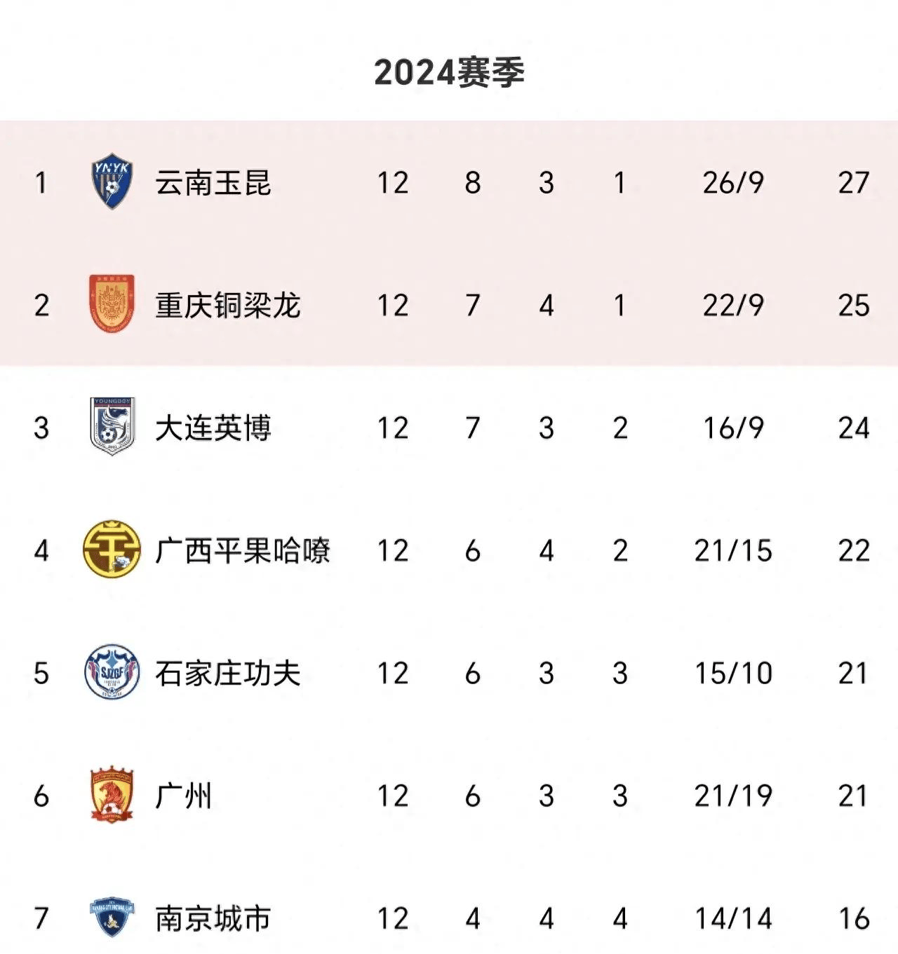 开云体育登录入口-中甲积分榜2-0胜广州，延边龙鼎主场8战全胜，力争保四的简单介绍