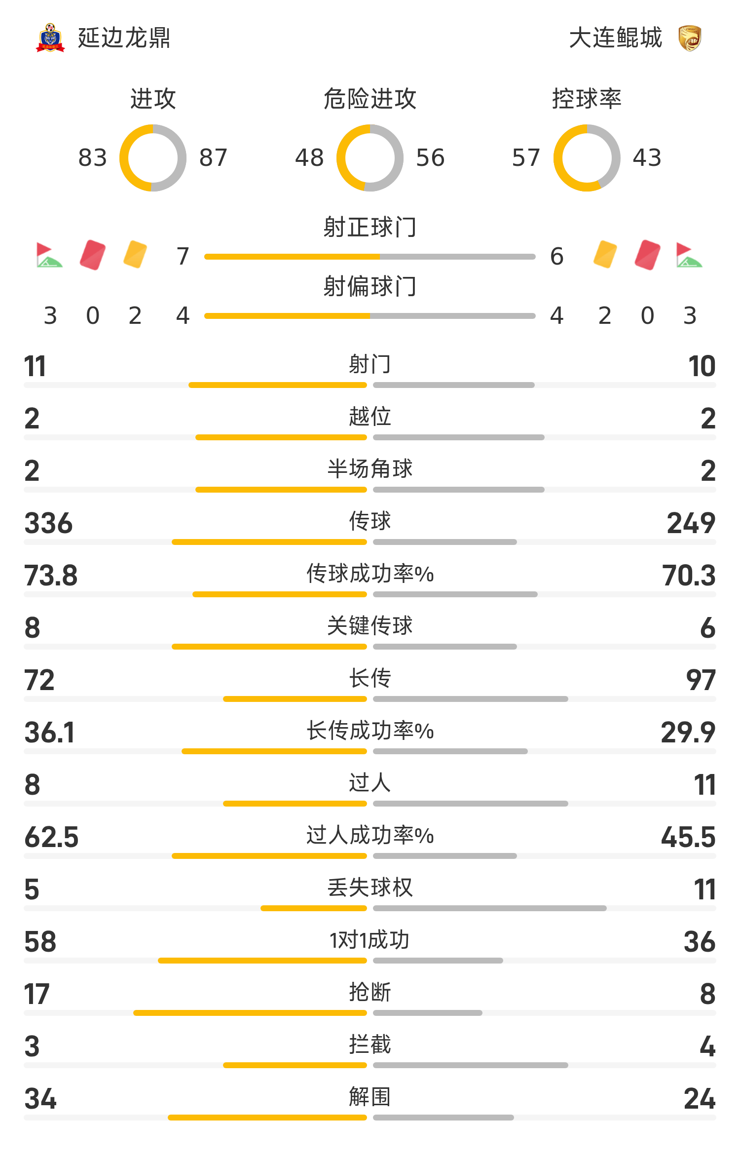 包含随着延边1-0，南通1-3，铁人4-2复仇铜梁龙，中甲最新积分榜出炉的词条